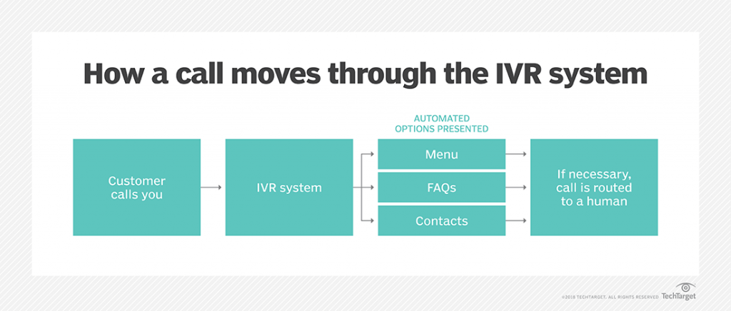 Modello di funzionamento di IVR