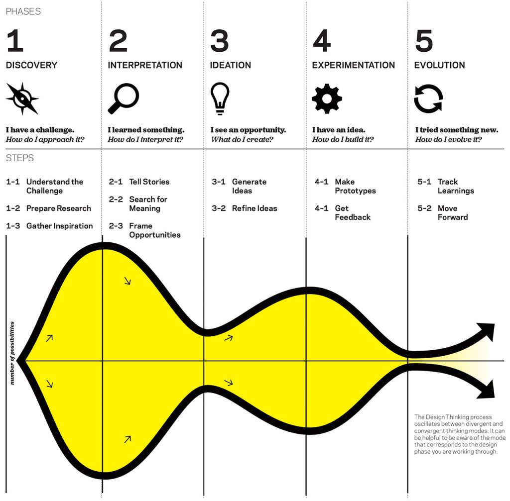 Design Thinking IDEO