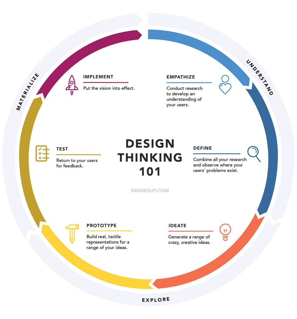 Design Thinking NN