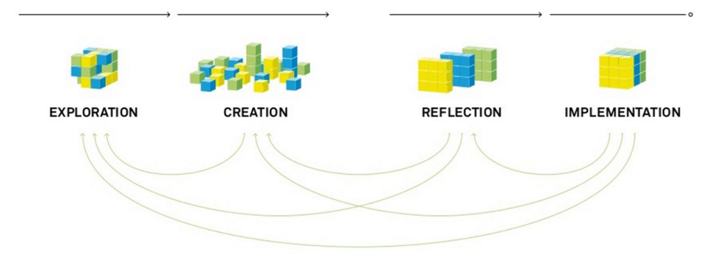 Modello di Service Design